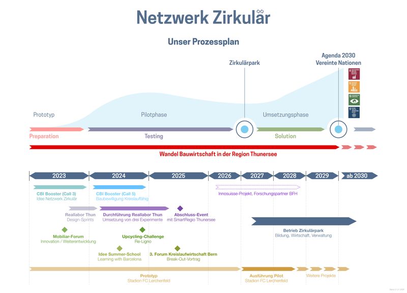 Netzwerk Zirkulär – Prozessplan Netzwerk Zirkulär